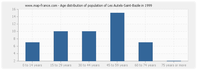 Age distribution of population of Les Autels-Saint-Bazile in 1999